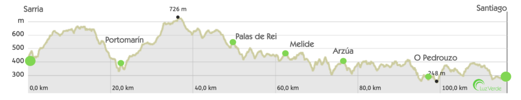 Hoogteverschillen Camino Frances Sarria - Santiago
