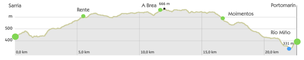 Sarria - Portomarin Hoogteprofiel